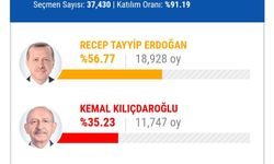 MANSUR YAVAŞ'IN MEMLEKETİNDE OYLAR ERDOĞAN'A ÇIKTI